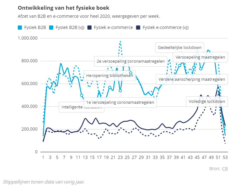 ontwikkeling fysieke boek